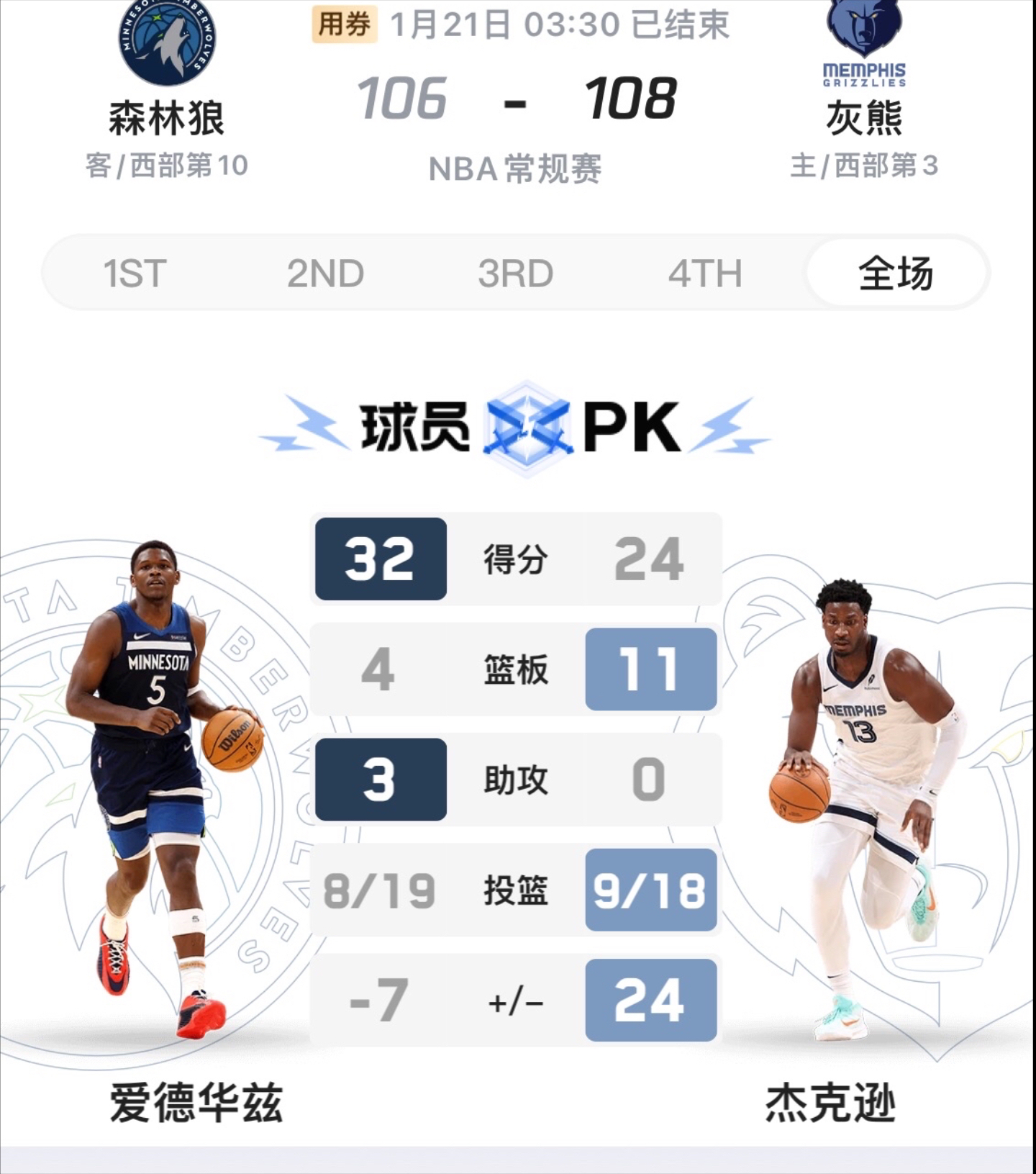 灰熊大胜森林狼，终结三连败(灰熊vs森林狼)
