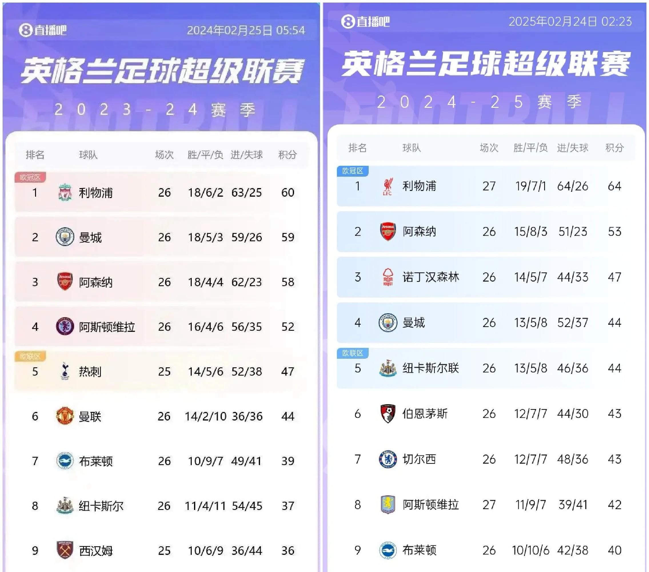 包含利物浦继续领跑，稳坐积分榜首位的词条