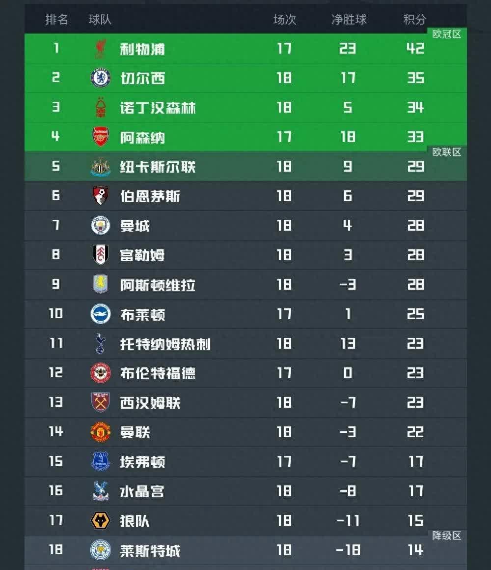 景博JBO体育app-关于利物浦赢得关键胜利，领跑积分榜的信息