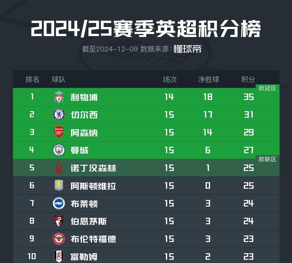 关于利物浦赢得关键胜利，领跑积分榜的信息