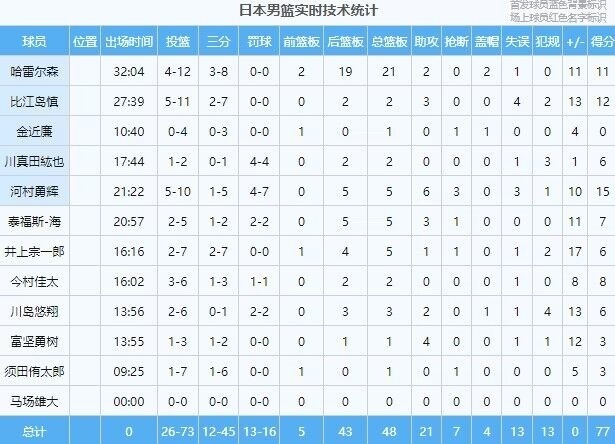 景博JBO体育-渡边和比江岛慎缺席亚洲杯河村勇辉首选NBA机会