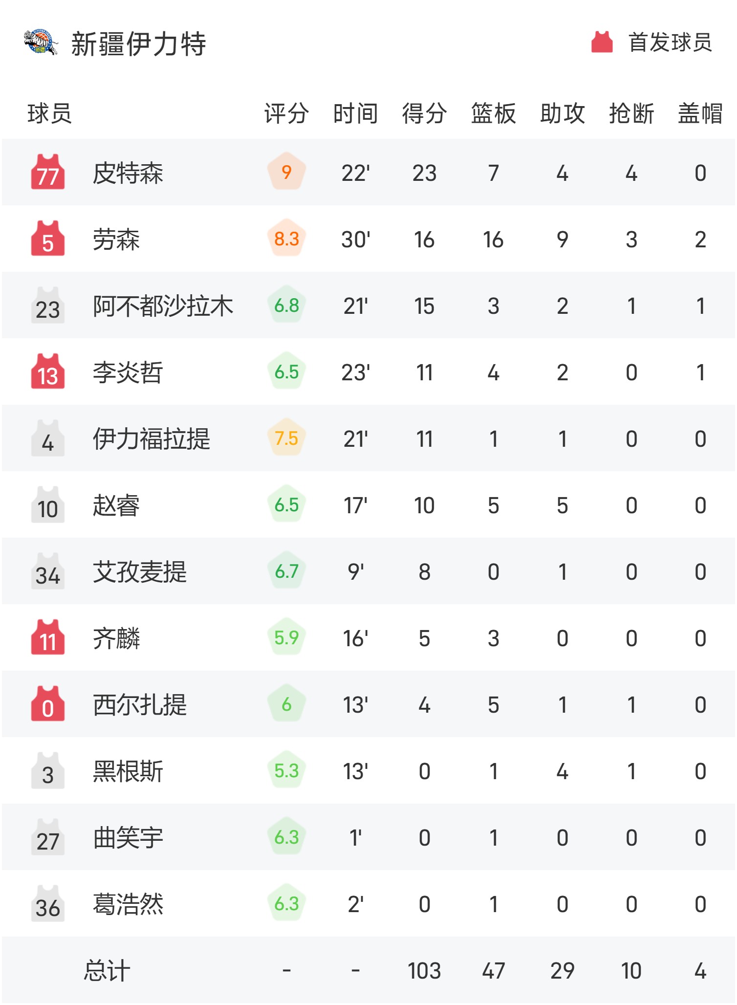 景博JBO体育登录入口-新疆队将向CBA公司上报劳森的优先续约权的简单介绍