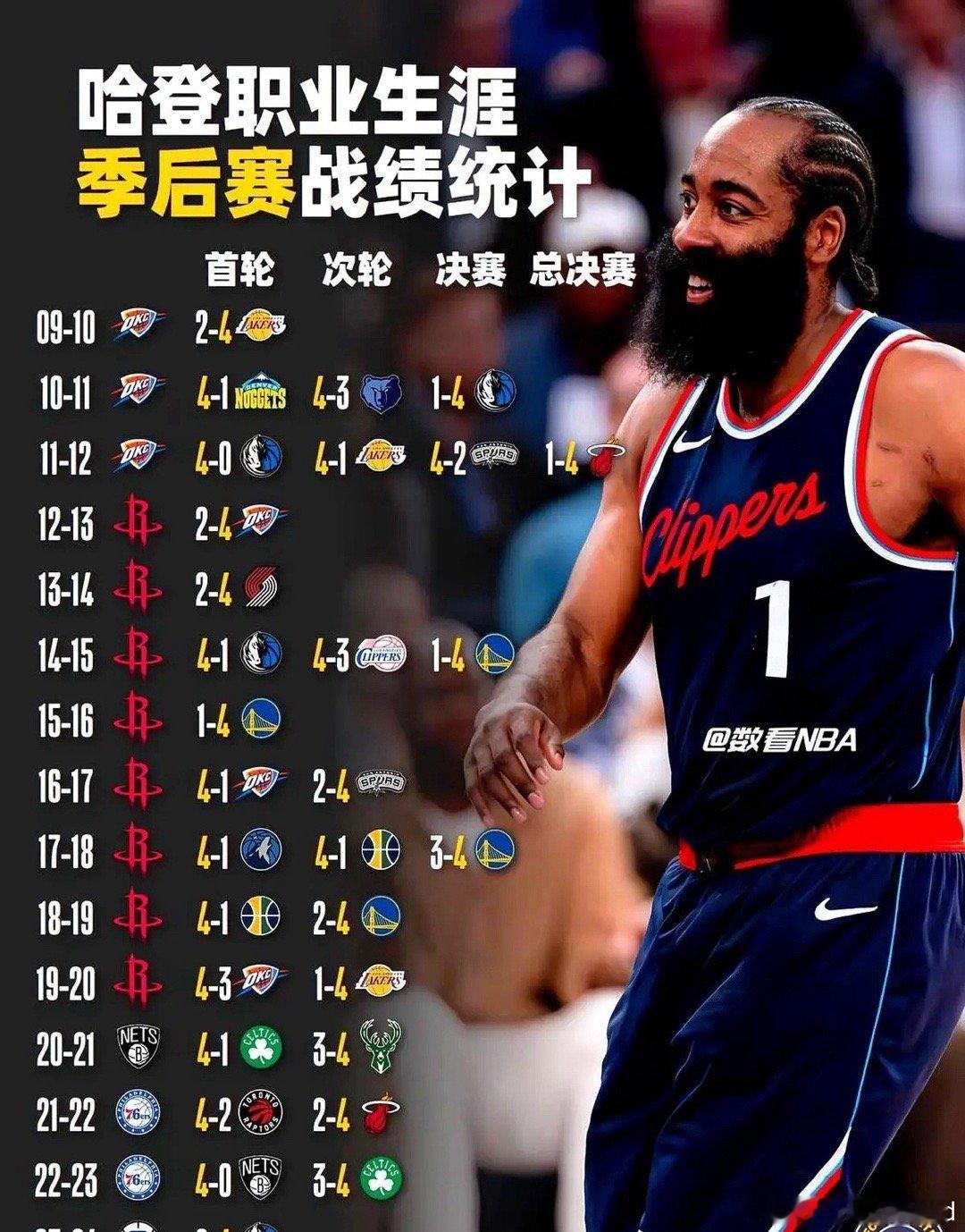 景博JBO体育app-保罗和哈登上次在火箭合作时合计81胜22负，胜率786%