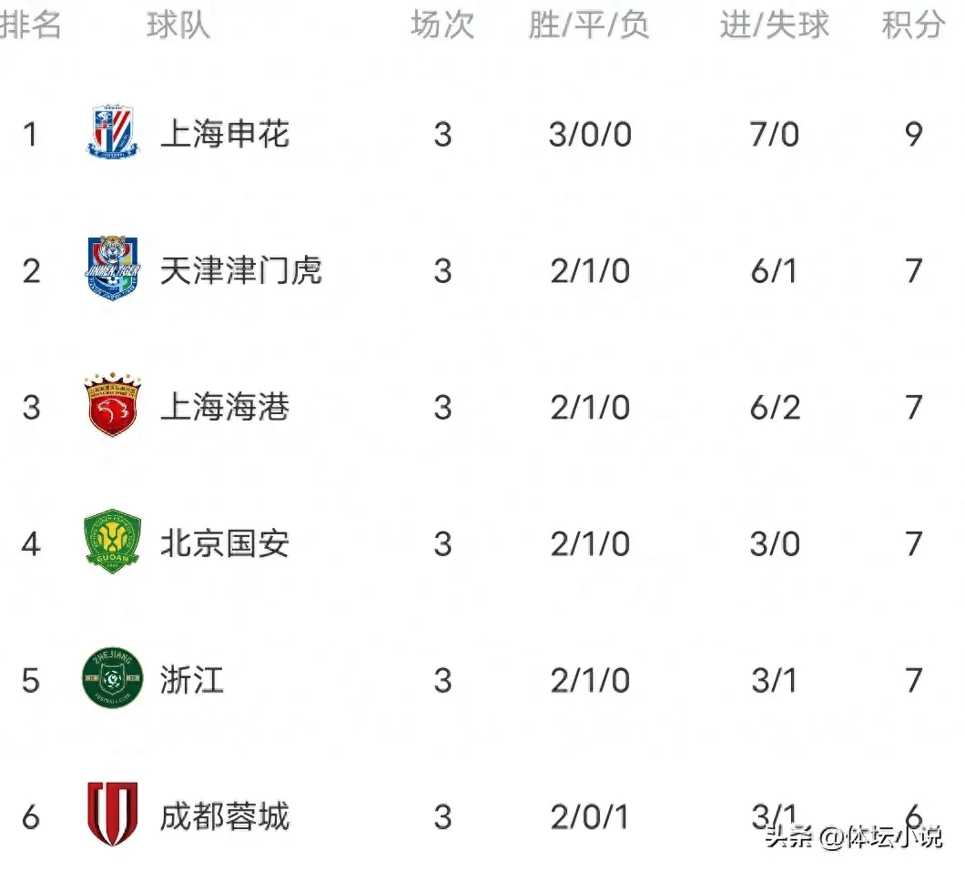 景博JBO体育app-包含中超半程最佳阵容：7本土4外援，蓉城5人申花3人，海港泰山0人的词条