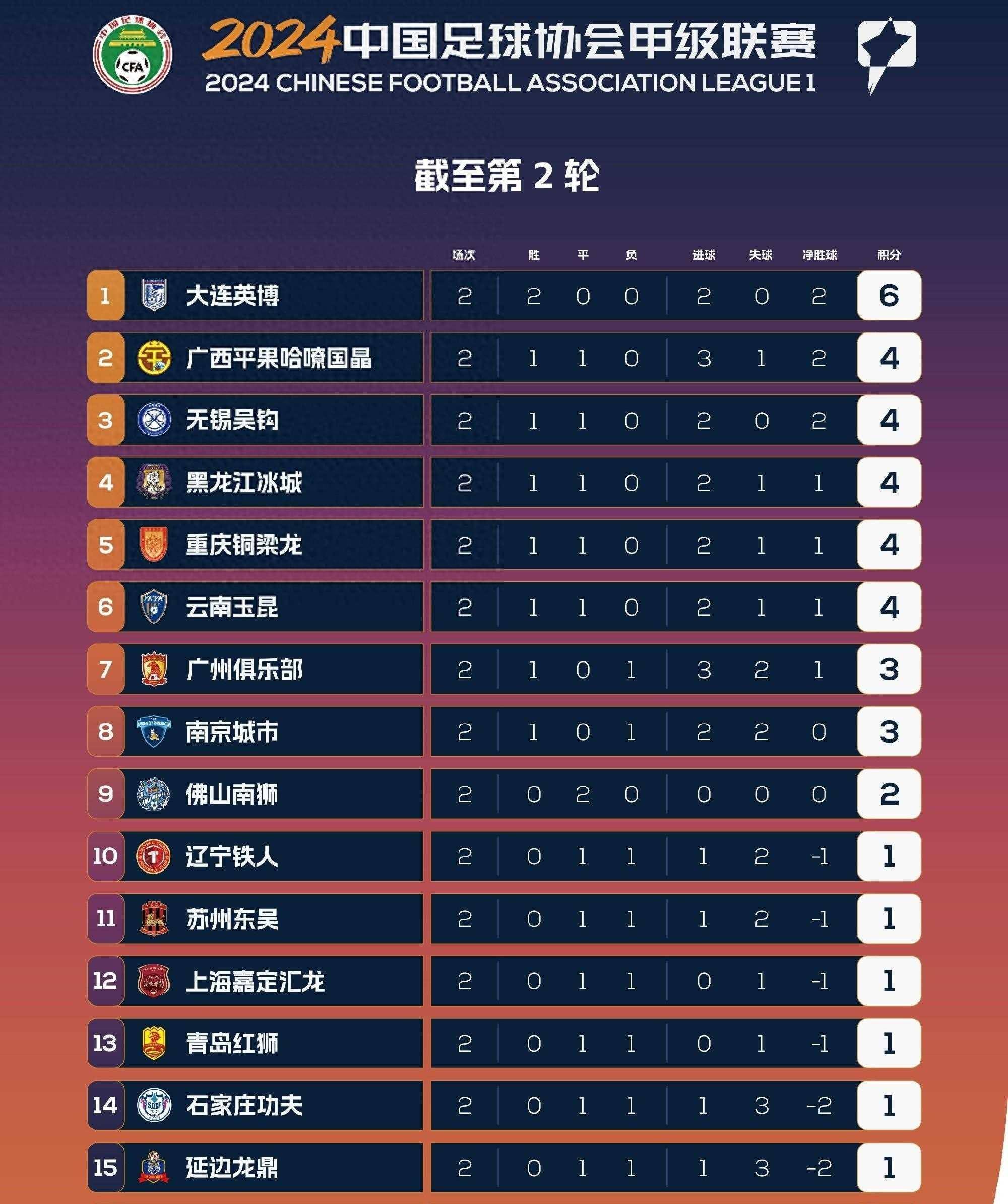 关于中甲联赛积分榜：重庆连胜稳居前二，广州豹8分落后冲超区的信息
