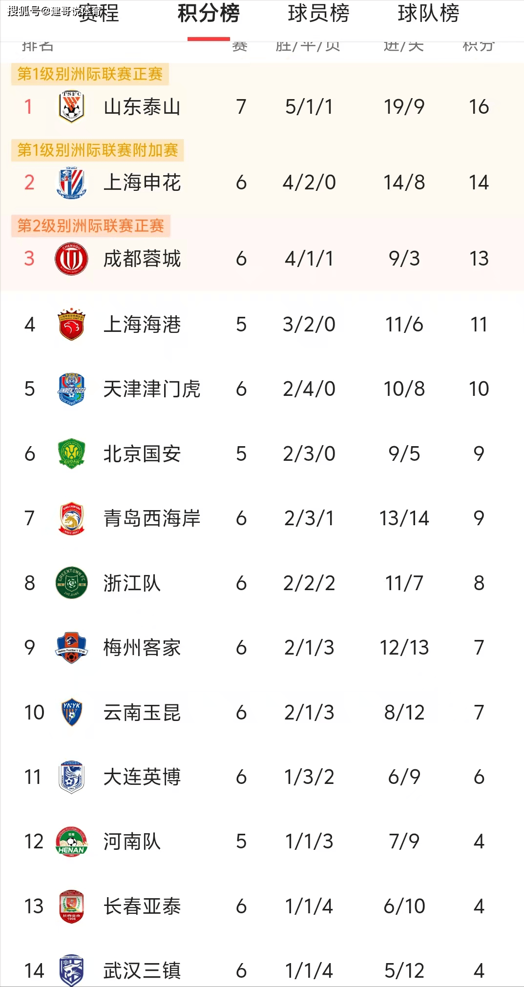 jbo竞博网址-武汉卓尔近况不佳中超排名下滑至第八